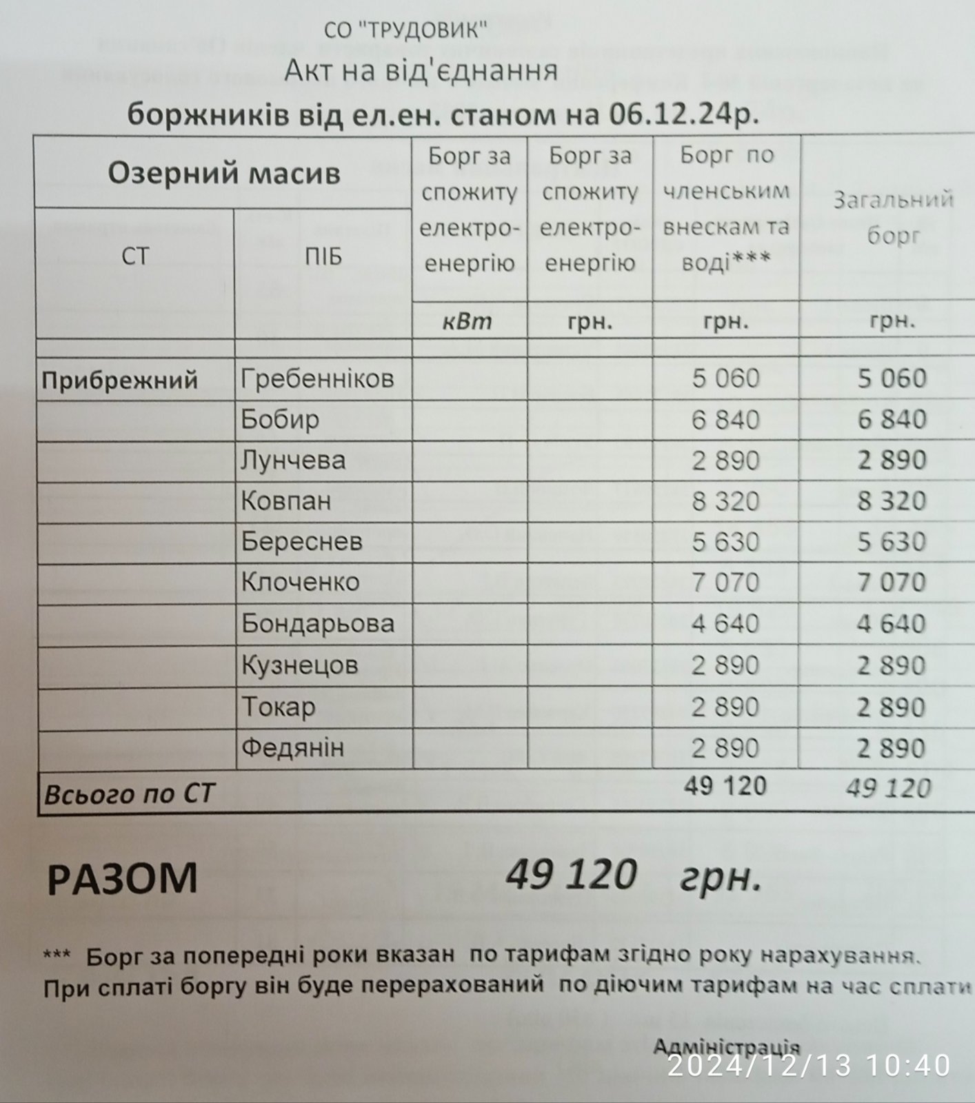 Акти на відключення електроенергії СТ Прибережний